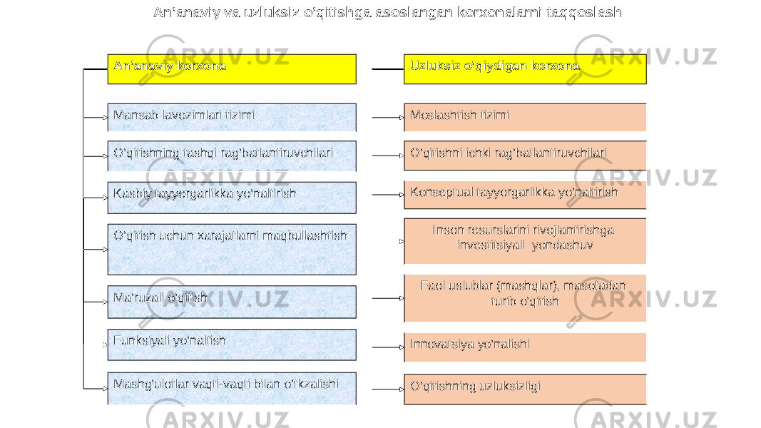 An’anaviy korxona Uzluksiz o’qiydigan korxona Mansab lavozimlari tizimi O’qitishning tashqi rag’batlantiruvchilari Kasbiy tayyorgarlikka yo’naltirish O’qitish uchun xarajatlarni maqbullashtish Ma’ruzali o’qitish Funksiyali yo’naltish Mashg’ulotlar vaqti-vaqti bilan o’tkzalishi Moslashtish tizimi O’qitishni ichki rag’batlantiruvchilari Konseptual tayyorgarlikka yo’naltirish Inson resurslarini rivojlantirishga investitsiyali yondashuv Faol uslublar (mashqlar), masofadan turib o’qitish Innovatsiya yo’nalishi O’qitishning uzluksizligi An’anaviy va uzluksiz o’qitishga asoslangan korxonalarni taqqoslash 