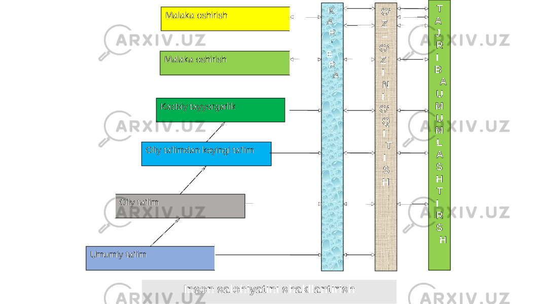 Inson salohiyatini shakllanti ri shMalaka oshirish Malaka oshirish Kasbiy tayyorgarlik Oliy ta’limdan keyingi ta’lim Oily ta’lim Umumiy ta’lim K A R ’ E R A O’ Z – O’ Z I N I O’ Q I T I S H T A J R I B A U M U M L A S H T I R S H 