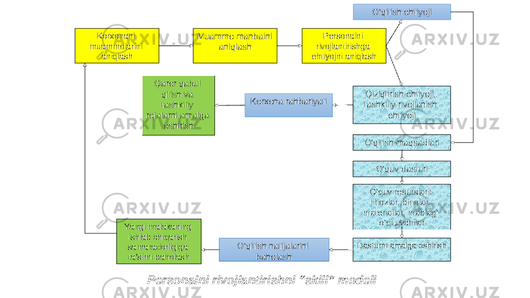 Korxonani muammolarini aniqlash Muammo manbaini aniqlash Personalni rivojlantirishga ehtiyojni aniqlash O’qitish ehtiyoji Qaror qabul qilish va tashkiliy rejalarni amalga oshirish Korxona rahbariyati Qiziqtirish ehtiyoji, tashkiliy rivojlanish ehtiyoji O’qitish maqsadlari O’quv dasturi O’quv resurslari: jihozlar, binolar, materiallar, mablag’ o’qituvchilar Dasturni amalga oshirish O’qitish natijalarini baholashYangi malakaning ishlab chiqarish samaradorligiga ta’sirni baholash Personalni rivojlantirish ni “ skill ” modeli 