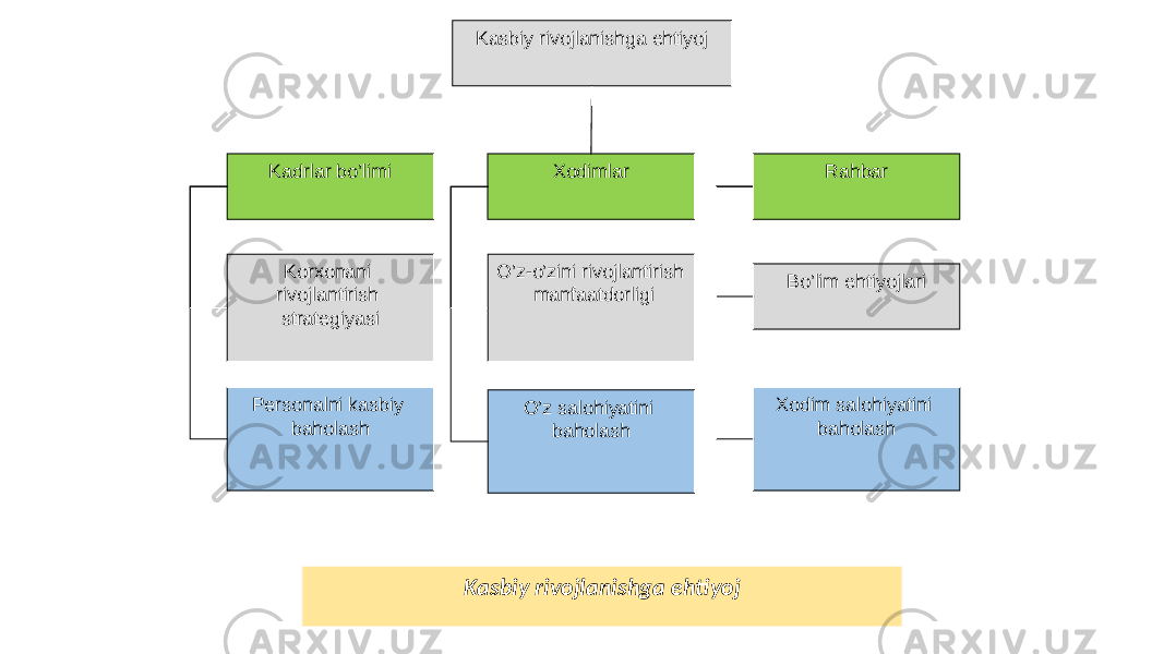 Kasbiy rivojlanishga ehtiyoj Kadrlar bo’limi Korxonani rivojlantirish strategiyasi Personalni kasbiy baholash Xodimlar O’z-o’zini rivojlantirish manfaatdorligi O’z salohiyatini baholash Rahbar Bo’lim ehtiyojlari Xodim salohiyatini baholash Kasbiy rivojlanishga ehtiyoj 