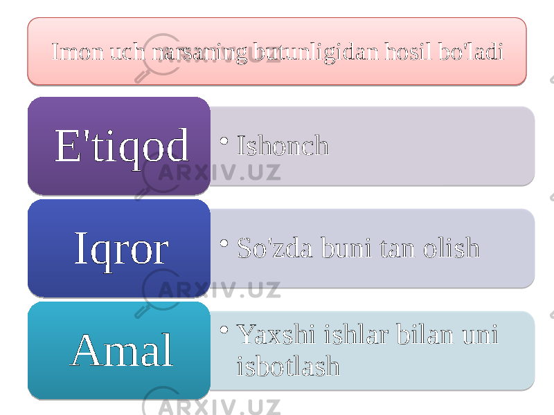 Imоn uch narsaning butunligidan hоsil bo&#39;ladi • Ishоnch E&#39;tiqоd • So&#39;zda buni tаn olish Iqror • Yaхshi ishlar bilan uni isbotlashАmal29111C 01 290F0C 3623 01 43 29 01 34 07 2A110416 