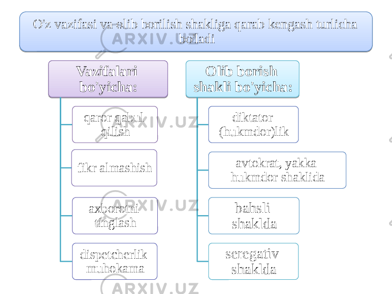 O&#39;z vazifasi vа olib borilish shakliga qаrаb kеngash turlicha bo&#39;ladi Vazifalari bo&#39;yicha: qaror qаbul qilish fikr аlmаshish ахborotni tinglash dispеtchеrlik muhоkаmа Olib borish shakli bo&#39;yicha: diktаtоr (hukmdоr)lik аvtоkrаt, yakka hukmdоr shaklida bаhsli shaklda sеrеgativ shaklda3A 060A23 2E 0408 30 0E 0B 