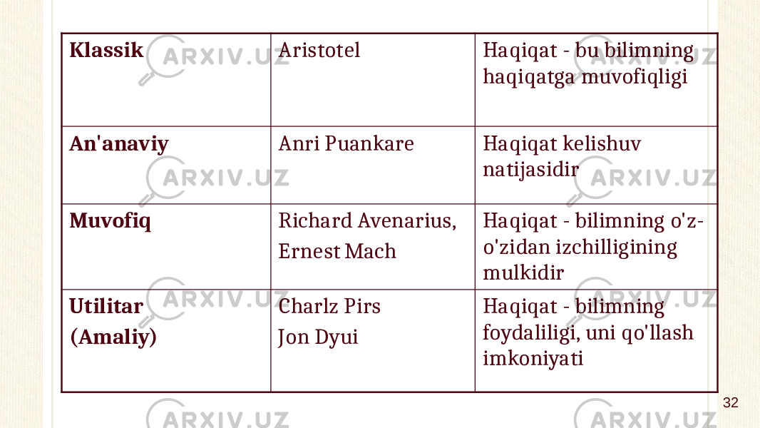 Klassik Aristotel Haqiqat - bu bilimning haqiqatga muvofiqligi An&#39;anaviy Anri Puankare Haqiqat kelishuv natijasidir Muvofiq Richard Avenarius, Ernest Mach Haqiqat - bilimning o&#39;z- o&#39;zidan izchilligining mulkidir Utilitar (Amaliy) Charlz Pirs Jon Dyui Haqiqat - bilimning foydaliligi, uni qo&#39;llash imkoniyati 32 