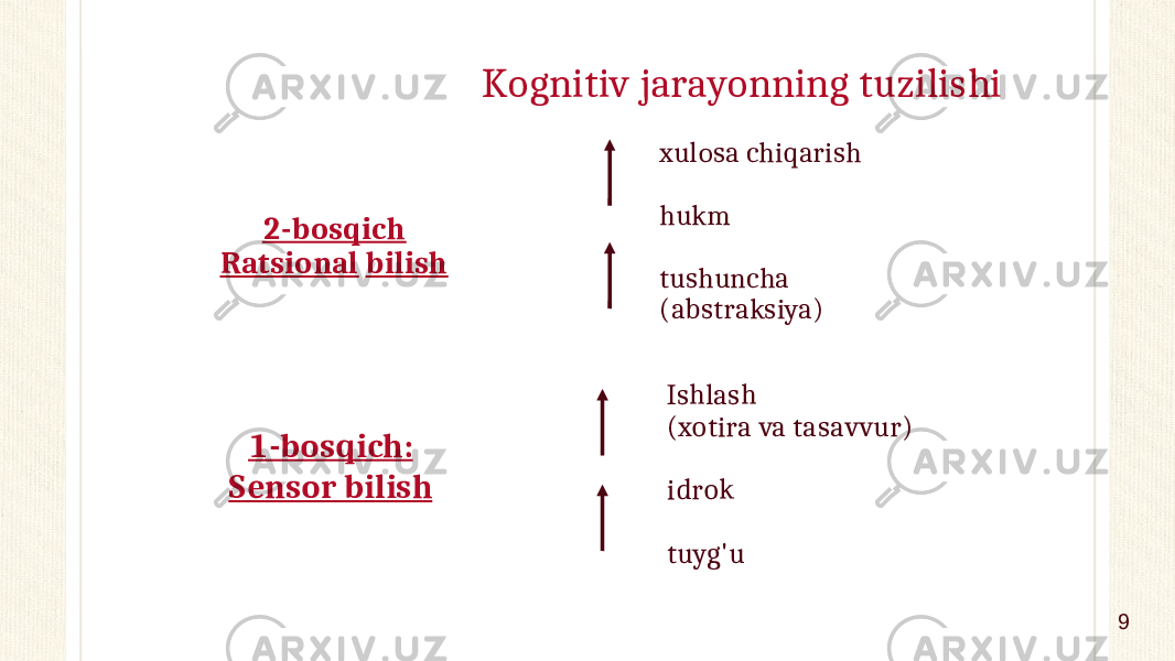 Kognitiv jarayonning tuzilishi 2-bosqich Ratsional bilish Ishlash (xotira va tasavvur) idrok tuyg&#39;uxulosa chiqarish hukm tushuncha (abstraksiya) 1-bosqich: Sensor bilish 9 