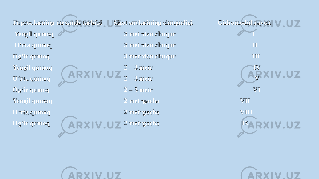 Tuproqlarning mexanik tarkibi Sizot suvlarining chuqurligi Gidromodul rayon Yengil qumoq 3 metrdan chuqur I O‘rta qumoq 3 metrdan chuqur II Og‘ir qumoq 3 metrdan chuqur III Yengil qumoq 2 – 3 metr IV O‘rta qumoq 2 – 3 metr V Og‘ir qumoq 2 – 3 metr VI Yengil qumoq 2 metrgacha VII O‘rta qumoq 2 metrgacha VIII Og‘ir qumoq 2 metrgacha IX 