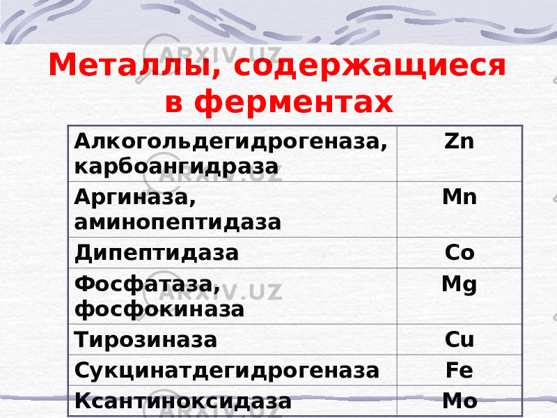 Металлы, содержащиеся в ферментах Алкогольдегидрогеназа, карбоангидраза Zn Аргиназа, аминопептидаза Mn Дипептидаза Co Фосфатаза, фосфокиназа Mg Тирозиназа Cu Сукцинатдегидрогеназа Fe Ксантиноксидаза Mo 