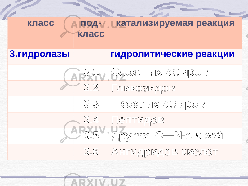 класс под- класс катализируемая реакция 3.гидролазы гидролитические реакции 3.1 Сложных эфиров 3.2 Гликозидов 3.3 Простых эфиров 3.4 Пептидов 3.5 Других С—N-связей 3.6 Ангидридов кислот 