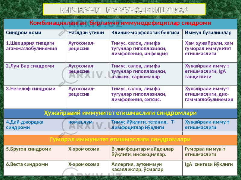 БИРЛАМЧИ ИММУНОДЕФИЦИТЛАР Комбинацияланган бирламчи иммунодефицитлар синдроми Синдром номи Наслдан ўтиши Клиник-морфологик белгиси Иммун бузилишлар 1.Швецария типдаги агаммаглобулинемия Аутосомал- рецессив Тимус, салоқ, лимфа тугунлар гипоплазияси, лимфопения, инфекция Ҳам ҳужайрали, хам гуморал иммунитет етишмаслиги 2.Луи-Бар синдроми Аутосомал- рецессив Тимус, салоқ, лимфа тугунлар гипоплазияси, атаксия, саркомалар Ҳужайрали имму-т етишмаслиги, IgA танқислиги 3.Незелоф синдроми Аутосомал- рецессив Тимус, салоқ, лимфа тугунлар гипоплазияси, лимфопения, сепсис. Ҳужайрали имму-т етишмаслиги, дис- гаммаглобулинемия Ҳужайравий иммунитет етишмаслиги синдромлари 4.Дай-джорджа синдроми номаълум Тимус йўқлиги, тетания, Т- лимфоцитлар йўқлиги Ҳужайрали имму-т етишмаслиги Гуморал иммунитет етишмаслиги синдромлари 5.Брутон синдроми Х-хромосома В-лимфоцитар майдонлар йўқлиги, инфекциялар. Гуморал иммун-т етишмаслиги 6.Веста синдроми Х-хромосома Аллергия, аутоиммун касалликлар, ўсмалар IgA синтези йўқлиги 