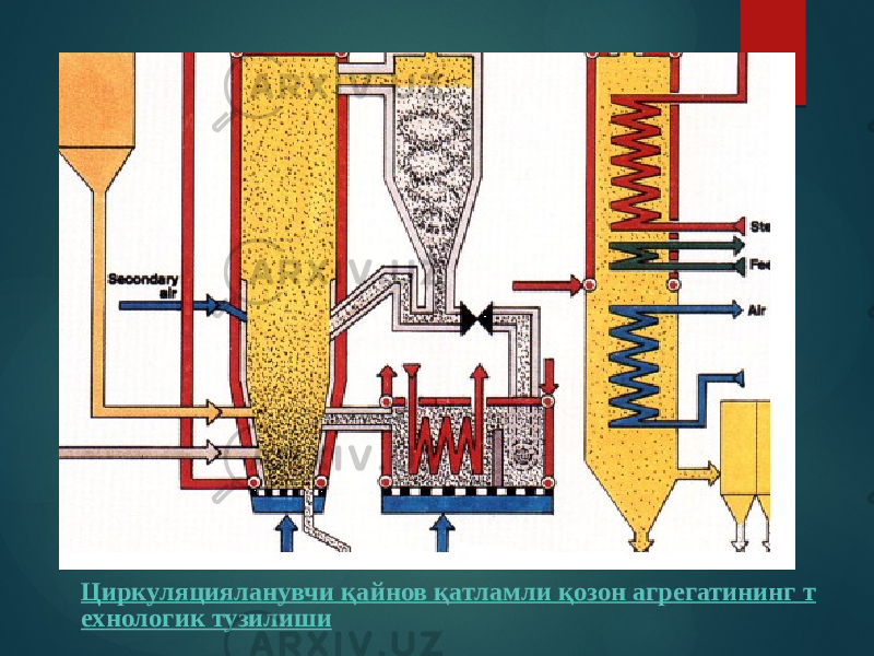 Циркуляцияланувчи қайнов қатламли қозон агрегатининг т ехнологик тузилиши 