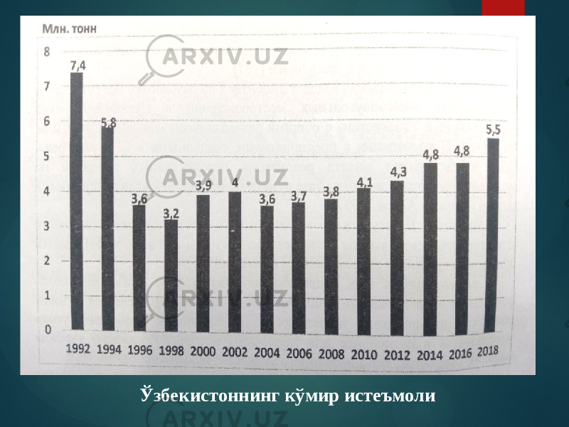 Ўзбекистоннинг кўмир истеъмоли 