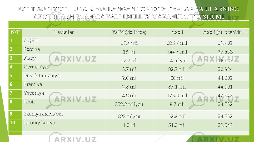 IQTITISODIYOTI JUDA RIVOJLANGAN TOP 10 TA DAVLAR VA ULARNING AXOLISI JON BOSHIGA YALPI MILLIY MAXSHULOT TUSHUMI N/T Davlatlar YaIM (dollorda) Axoli Axoli jon boshida +- 1 AQSH 19.4 trli 325.7 mil 59.792 2 Possiya 16 trli 144.5 mil 27.893 3 Xitoy 12.2 trli 1.4 mlyart 16.696 4 Germaniya 3.7 trli 82.7 mil 50.804 5 Buyuk biritaniya 2.6 trli 66 mil 44.292 6 Fransiya 2.6 trli 67.1 mil 44.081 7 Yaponiya 4.9 trli 126.8 mil 42.942 8 Isroil 350.9 mliyart 8.7 mli 54.532 9 Saudiya arabistoni 683 mlyart 32.9 mil 54.532 10 Janubiy koriya 1.5 trl 51.5 mil 39.548           