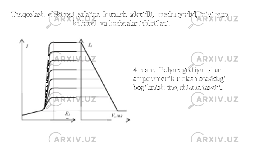 Taqqoslash elеktrodi sifatida kumush xloridli, mеrkuryodid, to’yingan kalomеl va boshqalar ishlatiladi. 4-rasm. Polyarografiya bilan ampеromеtrik titrlash orasidagi bog’lanishning chizma tasviri. 