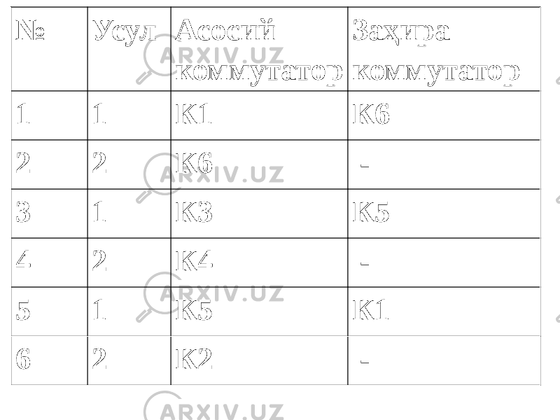 № Усул Асосий коммутатор Заҳира коммутатор 1 1 К1 К6 2 2 К6   - 3 1 К3 К5 4 2 К4   - 5 1 К5 К1 6 2 К2   - 