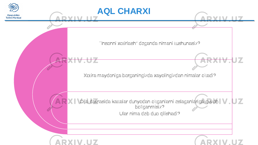 AQL CHARXI “ Insonni xotirlash” deganda nimani tushunasiz? Xotira maydoniga borganingizda xayolingizdan nimalar o‘tadi? Oila davrasida kattalar dunyodan o‘tganlarni eslaganlariga guvoh bo‘lganmisiz? Ular nima deb duo qilishadi? 