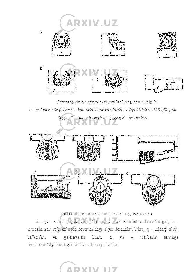  Tomoshabinlar kompleksi tuzilishining namunalari: a – kuluarlarsiz foyye; b – kuluarlari bor va ulardan zalga kirish tashkil qilingan foyye; 1 – tomosha zali; 2 – foyye; 3 – kuluarlar . Kolosnikli chuqur sahna turlarining sxemalari: a – yon sahna maydonchalari bilan; b – old sahnasi kattalashtirilgan; v – tomosha zali yoki sahnada devorlaridagi o`yin derezalari bilan; g – zaldagi o`yin balkonlari va galereyalari bilan; d, ye – markaziy sahnaga transformatsiyalanadigan kolosnikli chuqur sahna. 