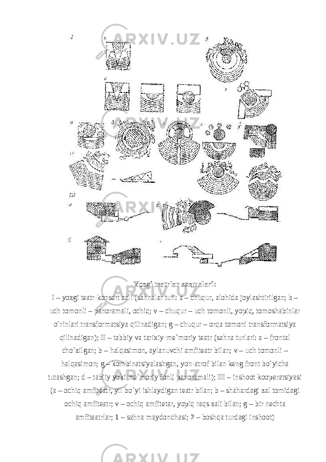 Yozgi teatrlar sxemalari: I – yozgi teatr-konsert zali (sahnalar turi: a – chuqur, alohida joylashtirilgan; b – uch tomonli – panoramali, ochiq; v – chuqur – uch tomonli, yopiq, tomoshabinlar o`rinlari transformatsiya qilinadigan; g – chuqur – orqa tomoni transformatsiya qilinadigan); II – tabbiy va tarixiy-me`moriy teatr (sahna turlari: a – frontal cho`zilgan; b – halqasimon, aylanuvchi amfiteatr bilan; v – uch tomonli – halqasimon; g – kombinatsiyalashgan, yon-atrof bilan keng front bo`yicha tutashgan; d – tabiiy yoki me`moriy fonli panoramali); III – inshoot kooperatsiyasi (a – ochiq amfiteatr, yil bo`yi ishlaydigan teatr bilan; b – shahardagi zal tomidagi ochiq amfiteatr; v – ochiq amfitetar, yopiq raqs zali bilan; g – bir nechta amfiteatrlar; 1 – sahna maydonchasi; 2 – boshqa turdagi inshoot) 