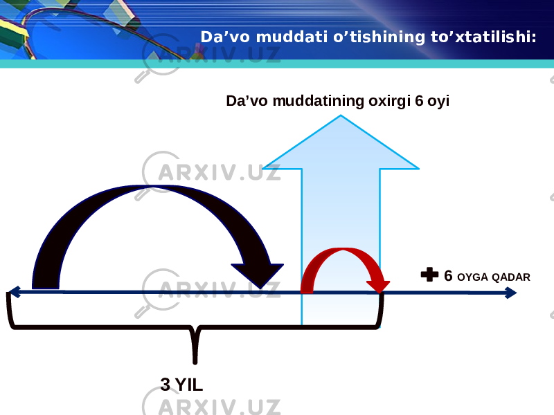 Da’vo muddati o’tishining to’xtatilishi: 6 OYGA QADAR 3 YIL Da’vo muddatining oxirgi 6 oyi 