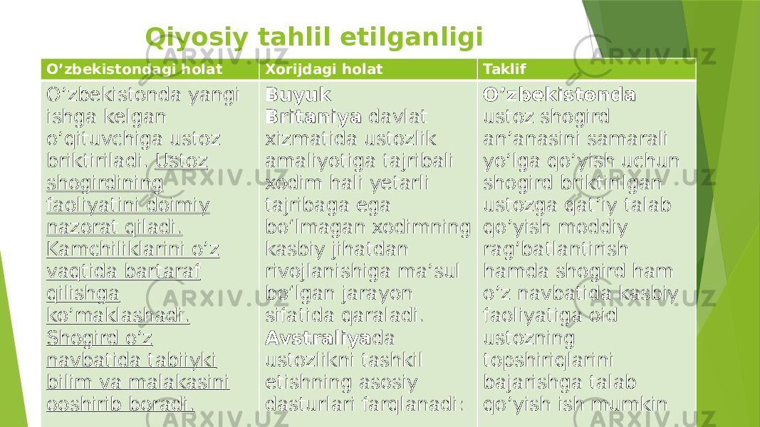 Qiyosiy tahlil etilganligi O’zbekistondagi holat Xorijdagi holat Taklif O’zbekistonda yangi ishga kelgan o’qituvchiga ustoz briktiriladi. Ustoz shogirdining faoliyatini doimiy nazorat qiladi. Kamchiliklarini o’z vaqtida bartaraf qilishga ko’maklashadi. Shogird o’z navbatida tabiiyki bilim va malakasini ooshirib boradi. Buyuk Britaniya  davlat xizmatida ustozlik amaliyotiga tajribali xodim hali yetarli tajribaga ega bo‘lmagan xodimning kasbiy jihatdan rivojlanishiga ma’sul bo‘lgan jarayon sifatida qaraladi. Avstraliya da ustozlikni tashkil etishning asosiy dasturlari farqlanadi: O’zbekistonda ustoz shogird an’anasini samarali yo’lga qo’yish uchun shogird briktirilgan ustozga qat’iy talab qo’yish moddiy rag’batlantirish hamda shogird ham o’z navbatida kasbiy faoliyatiga oid ustozning topshiriqlarini bajarishga talab qo’yish ish mumkin 