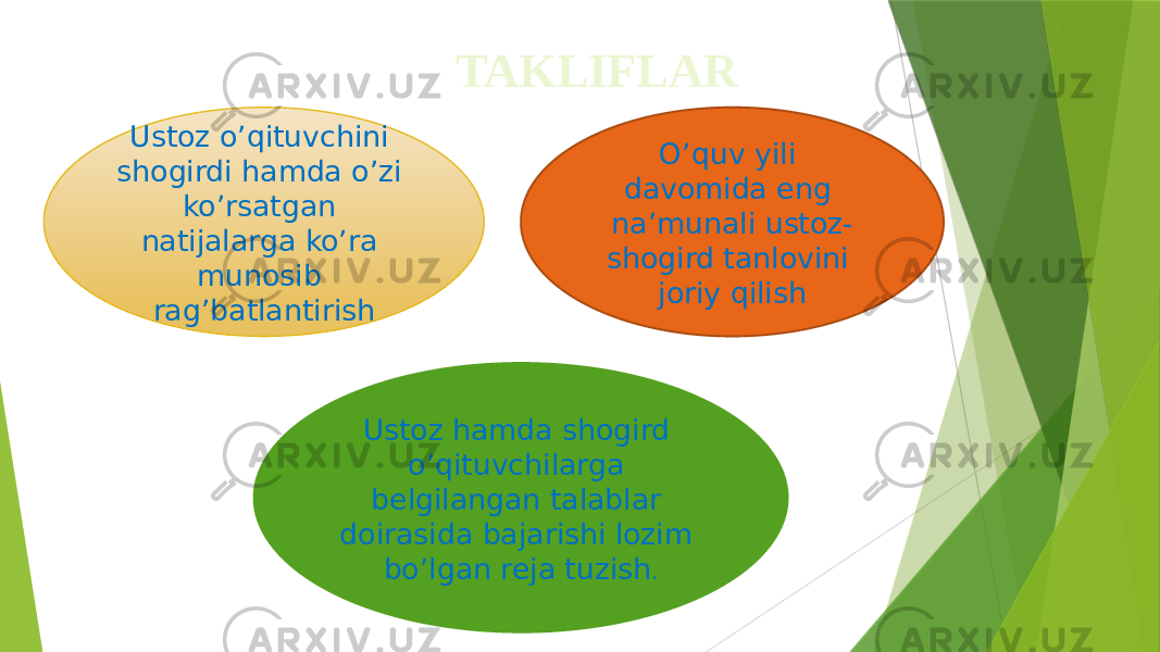 TAKLIFLAR Ustoz o’qituvchini shogirdi hamda o’zi ko’rsatgan natijalarga ko’ra munosib rag’batlantirish Ustoz hamda shogird o’qituvchilarga belgilangan talablar doirasida bajarishi lozim bo’lgan reja tuzish . O’quv yili davomida eng na’munali ustoz- shogird tanlovini joriy qilish 