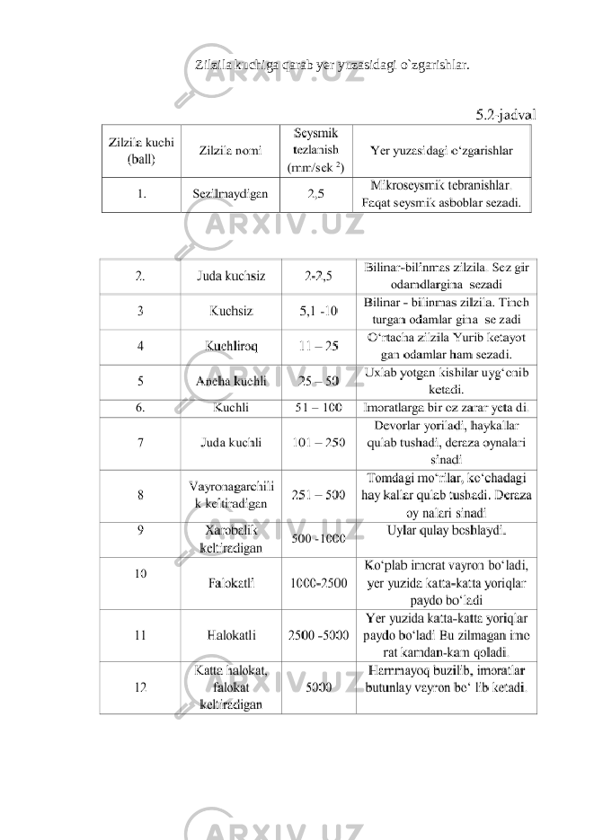 Zilzila kuchiga qarab yer yuzasidagi o`zgarishlar. 