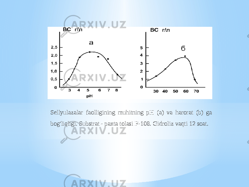 Sellyulazalar faolligining muhitning pH (a) va harorat (b) ga bog&#39;liqligi. Substrat - paxta tolasi F-108. Gidroliz vaqti 12 soat. 