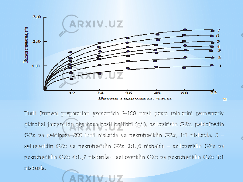 Turli ferment preparatlari yordamida F-108 navli paxta tolalarini fermentativ gidrolizi jarayonida glyukoza hosil bo’lishi (g/l): selloviridin GZx, pektofoedin GZx va pektinaza 500 turli nisbatda va pektofoetidin GZx, 1:1 nisbatda. 5 – selloveridin GZx va pektofoetidin GZx 2:1.,6 nisbatda – selloveridin GZx va pektofoetidin GZx 4:1.,7 nisbatda – selloveridin GZx va pektofoetidin GZx 3:1 nisbatda. 