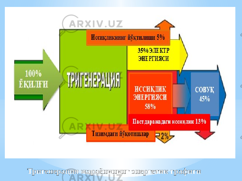 Тригенерация жараёнининг энергетик графиги 