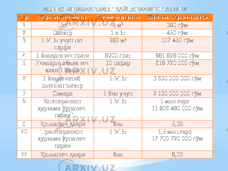 ИНВЕСТИЦИЯЛАРНИНГ ҚАЙТАРИЛИШ ГРАФИГИ Т/р Кўрсаткич номи Ўлчов бирлиги Қиймат кўринишида 1 Газ 1 м 3 380 сўм 2 Электр 1 кВт 450 сўм 3 1 МВт учун газ сарфи 283 м 3 107 450 сўм 4 1 йилдаги иш соати 8200 соат 881 828 000 сўм 5 Ичиларга ойлик иш ҳақи 1 йилга 10 нафар 618 720 000 сўм 6 1 йилда сотиб олинган электр 1 МВт 3 690 000 000 сўм 7 Самара 1 йил учун 2 190 000 000 сўм 8 Когенерацион қурилма ўрнатиш нархи 1 МВт 1 млн евро = 11 806 480 000 сўм 9 Қопланиш даври йил 5,39 10 Тригенерацион қурилма ўрнатиш нархи 1 МВт 1,5 млн.евро = 17 709 720 000 сўм 11 Қопланиш даври йил 8,09 