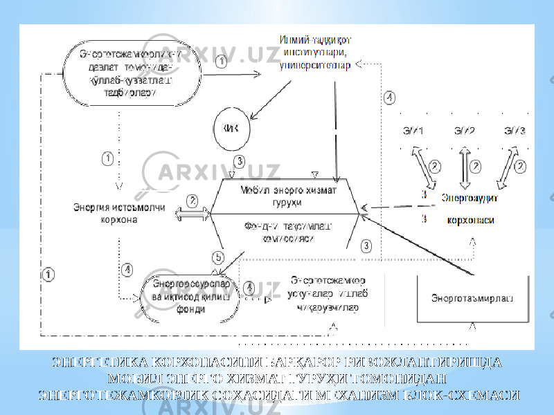 ЭНЕРГЕТИКА КОРХОНАСИНИ БАРҚАРОР РИВОЖЛАНТИРИШДА МОБИЛ ЭНЕРГО ХИЗМАТ ГУРУҲИ ТОМОНИДАН ЭНЕРГОТЕЖАМКОРЛИК СОҲАСИДАГИ МЕХАНИЗМ БЛОК-СХЕМАСИ 