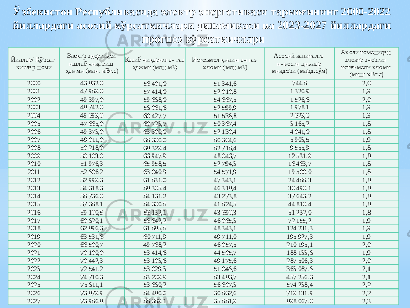 Ўзбекистон Республикасида электр энергетикаси тармоғининг 2000-2022 йиллapдaги acocий кўpcaткичлapи динaмикacи вa 2023-2027 йиллapдaги пpoгнoз кўpcaткичлapи Йиллар/ Кўрсат- кичлар номи Электр энергияси ишлаб чиқариш ҳажми (млн. кВт.с) Қазиб чиқарилган газ ҳажми (млн.м3) Истеъмол қилинган газ ҳажми (млн.м3) Асосий капиталга инвести-циялар миқдори (млрд.сўм) Аҳоли томонидан электр энергия истеъмоли ҳажми (минг кВт.с) 2000 46 862,0 56 401,0 51 341,6 744,5 2,0 2001 47 959,0 57 414,0 52 010,8 1 320,9 1,9 2002 49 397,0 59 688,0 54 667,5 1 526,6 2,0 2003 48 742,0 58 061,6 52 599,9 1 978,1 1,9 2004 49 699,0 60 427,7 51 538,8 2 629,0 1,9 2005 47 665,0 60 723,7 50 367,4 3 165,2 1,8 2006 49 373,0 63 300,0 52 130,4 4 041,0 1,8 2007 49 011,0 65 600,0 50 604,6 5 903,5 1,9 2008 50 218,0 68 329,4 52 715,4 9 555,9 1,8 2009 50 103,0 66 947,9 48 046,7 12 531,9 1,8 2010 51 976,3 65 958,5 52 794,3 16 463,7 1,8 2011 52 806,2 63 040,9 54 571,9 19 500,0 1,8 2012 52 999,6 61 531,0 47 343,1 24 455,3 1,8 2013 54 618,6 58 305,4 46 318,4 30 490,1 1,8 2014 55 766,0 54 161,2 43 273,8 37 646,2 1,8 2015 57 658,1 54 600,5 41 524,5 44 810,4 1,8 2016 59 100,5 56 132,1 43 690,3 51 232,0 1,8 2017 60 820,1 56 642,2 46 065,3 72 155,2 1,9 2018 62 896,6 61 585,5 48 343,1 124 231,3 1,9 2019 63 531,6 60 711,9 49 711,0 195 927,3 1,9 2020 66 500,7 49 768,2 46 057,5 210 195,1 2,0 2021 70 100,0 53 414,6 44 505,7 188 133,8 1,9 2022 70 442,3 53 103,6 49 175,6 287 506,3 2,0 2023 72 541,2 53 029,3 51 048,6 363 087,8 2,1 2024 74 710,6 53 209,9 53 486,7 457 256,6 2,1 2025 75 811,1 53 680,2 56 607,3 574 238,4 2,2 2026 76 879,9 54 480,6 60 562,6 719 131,9 2,2 2027 76 956,8 55 659,1 65 551,9 898 067,0 2,3 