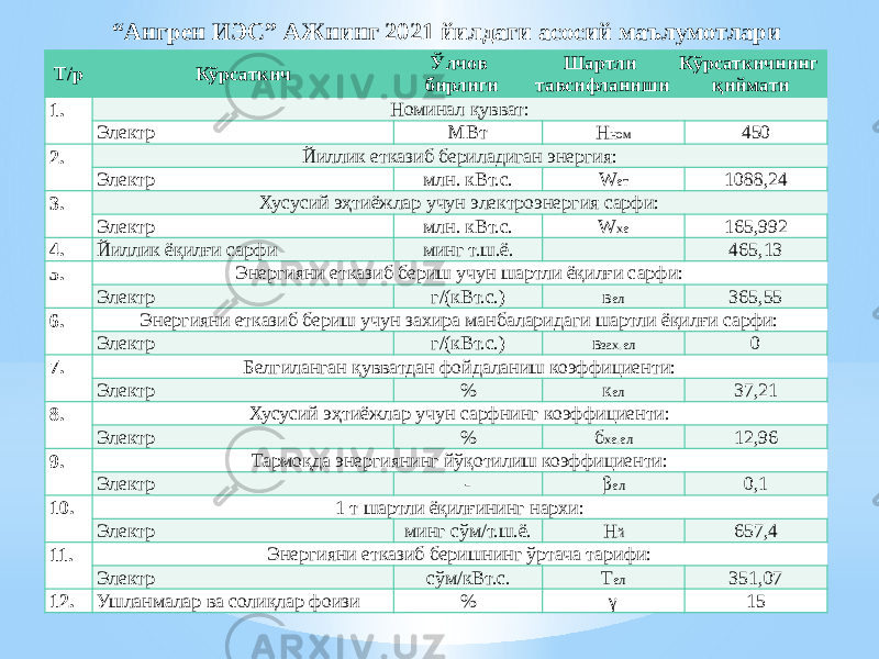 “ Ангрен ИЭС” АЖнинг 2021 йилдаги асосий маълумотлари Т/р Кўрсаткич Ўлчов бирлиги Шартли тавсифланиши Кўрсаткичнинг қиймати 1.   Номинал қувват: Электр МВт Н ном 450 2.   Йиллик етказиб бериладиган энергия: Электр млн. кВт.с. W ет 1088,24 3.   Хусусий эҳтиёжлар учун электроэнергия сарфи: Электр млн. кВт.с. W хе 165,992 4. Йиллик ёқилғи сарфи минг т.ш.ё. 465,13 5.   Энергияни етказиб бериш учун шартли ёқилғи сарфи: Электр г/(кВт.с.) в ел 365,55 6.   Энергияни етказиб бериш учун захира манбаларидаги шартли ёқилғи сарфи: Электр г/(кВт.с.) в зах.ел 0 7.   Белгиланган қувватдан фойдаланиш коэффициенти: Электр % к ел 37,21 8.   Хусусий эҳтиёжлар учун сарфнинг коэффициенти: Электр % б хе.ел 12,96 9.   Тармоқда энергиянинг йўқотилиш коэффициенти: Электр - β ел 0,1 10.   1 т шартли ёқилғининг нархи: Электр минг сўм/т.ш.ё. Н й 657,4 11.   Энергияни етказиб беришнинг ўртача тарифи: Электр сўм/кВт.с. Т ел 351,07 12. Ушланмалар ва солиқлар фоизи % γ 15 