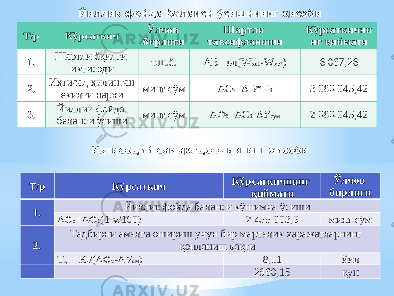 Иқтисодий самарадорликнинг ҳисоби Т/р Кўрсаткич Кўрсаткичнинг қиймати Ўлчов бирлиги 1. Йиллик фойда баланси қўшимча ўсиши ΔФ с =ΔФ б (1-γ/100) 2 455 603,6 минг сўм 2. Тадбирни амалга ошириш учун бир марталик харажатларнинг қопланиш вақти Т қ = К и /(ΔФ с -ΔУ ам ) 8,11 йил 2960,15 кунТ/р Кўрсаткич Ўлчов бирлиги Шартли тавсифланиши Кўрсаткични нг қиймати 1. Шартли ёқилғи иқтисоди т.ш.ё. ΔВ=в е л(W хе1 -W хе2 ) 6 067,26 2. Иқтисод қилинган ёқилғи нархи минг сўм ΔС й =ΔВ*Н й 3 988 945,42 3. Йиллик фойда баланси ўсиши минг сўм ΔФ б =ΔС й -ΔУ сум 2 888 945,42Йиллик фойда баланси ўсишининг ҳисоби 