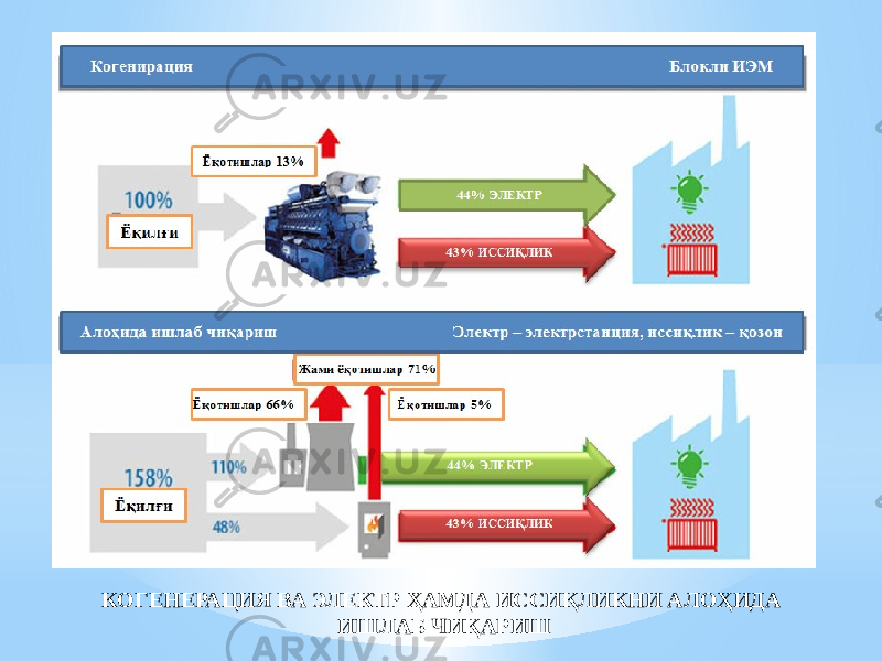 КОГЕНЕРАЦИЯ ВА ЭЛЕКТР ҲАМДА ИССИҚЛИКНИ АЛОҲИДА ИШЛАБ ЧИҚАРИШ 