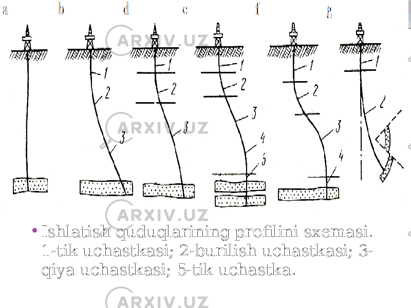 • Ishlatish quduqlarining profilini sxemasi. 1-tik uchastkasi; 2-burilish uchastkasi; 3- qiya uchastkasi; 5-tik uchastka. 