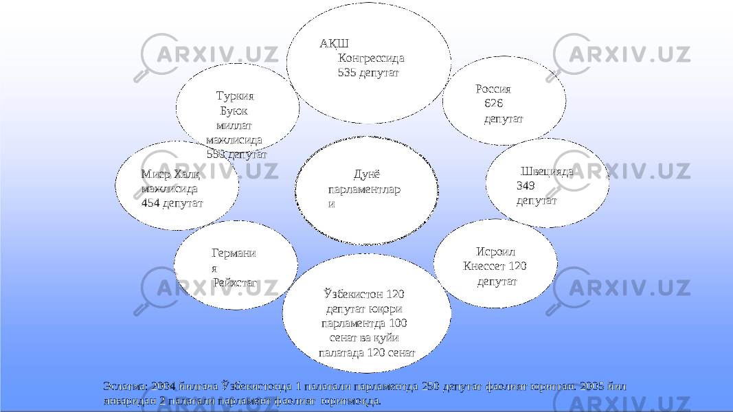 Дунё па р л а м е н т л ар иА Қ Ш К о н гр е сси д а 535 депутат Т у рк и я Б у ю к миллат мажлисида 550 депутат Миср Халқ мажлисида 45 4 д еп у т а т Исроил Кнессет 120 депутатР о ссия 626 депутат Швецияда 34 9 д еп у т а т Г е р м ани я Рейхстаг Ўзбекистон 120 депутат юқори парламентда 100 сенат ва қуйи палатада 120 сенат Эслатма: 2004 йилгача Ўзбекистонда 1 палатали парламентда 250 депутат фаолият юритган. 2005 йил январидан 2 палатали парламент фаолият юритмоқда. 