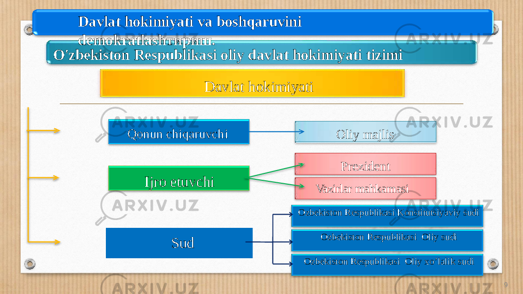 9O&#39;zbekiston Respublikasi oliy davlat hokimiyati tizimi Davlat hokimiyati SudIjro etuvchiQonun chiqaruvchi Vazirlar mahkamasiPrezid e n tOliy majlis Ozbekiston Respublikasi Konstitutsiyaviy sudi Ozbekiston Respublikasi Oliy sudi Ozbekiston Respublikasi Oliy хo’lalik sudiDavlat hokimiyati va boshqaruvini demokratlashтириш. 