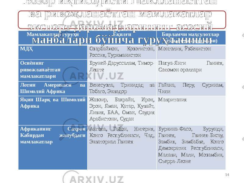 14Мамлакатлар гуруҳи Ёқилғи Бирламчи маҳсулотлар (ёқилғидан ташқари) МДҲ Озарбайжон, Қозоғистон, Россия, Туркманистон Монголия, Ўзбекистон Осиёнинг ривожланаётган мамлакатлари Бруней-Даруссалам, Тимор- Леште Папуа-Янги Гвинея, Соломон ороллари Лотин Америкаси ва Шимолий Африка Венесуэла, Тринидад ва Тобаго, Эквадор Гайана, Перу, Суринам, Чили Яқин Шарқ ва Шимолий Африка Жазоир, Бахрайн, Ироқ, Эрон, Яман, Қатар, Қувайт, Ливия, БАА, Оман, Саудия Арабистони, Судан Мавритания Африканинг Саҳрои Кабирдан жанубдаги мамлакатлар Ангола, Габон, Нигерия, Конго Республикаси, Чад, Экваториал Гвинея Буркина-Фасо, Бурунди, Гвинея, Гвинея-Бисау, Замбия, Зимбабве, Конго Демократик Республикаси, Малави, Мали, Мозамбик, Съерра-ЛеонеБозор иқтисодиёти шаклланаётган ва ривожланаётган мамлакатлар экспорт даромадларининг асосий манбалари бўйича гуруҳланиши 
