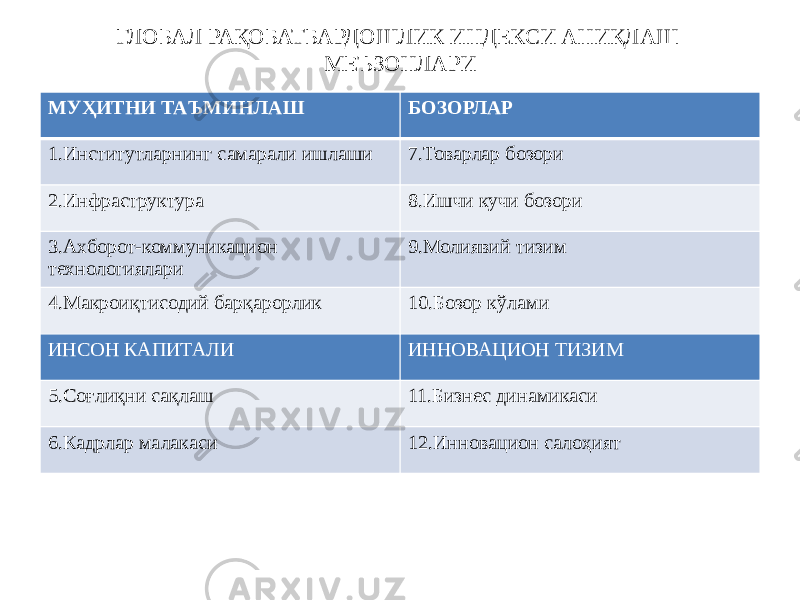 ГЛОБАЛ РАҚОБАТБАРДОШЛИК ИНДЕКСИ АНИҚЛАШ МЕЪЗОНЛАРИ МУҲИТНИ ТАЪМИНЛАШ БОЗОРЛАР 1.Институтларнинг самарали ишлаши 7.Товарлар бозори 2.Инфраструктура 8.Ишчи кучи бозори 3.Ахборот-коммуникацион технологиялари 9.Молиявий тизим 4.Макроиқтисодий барқарорлик 10.Бозор кўлами ИНСОН КАПИТАЛИ ИННОВАЦИОН ТИЗИМ 5.Соғлиқни сақлаш 11.Бизнес динамикаси 6.Кадрлар малакаси 12.Инновацион салоҳият 