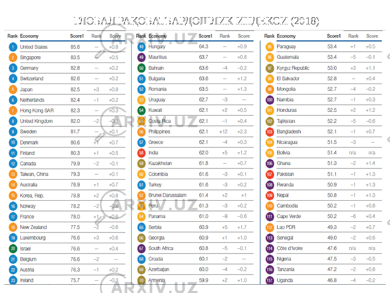 ГЛОБАЛ РАҚОБАТБАРДОШЛИК ИНДЕКСИ (2018) 