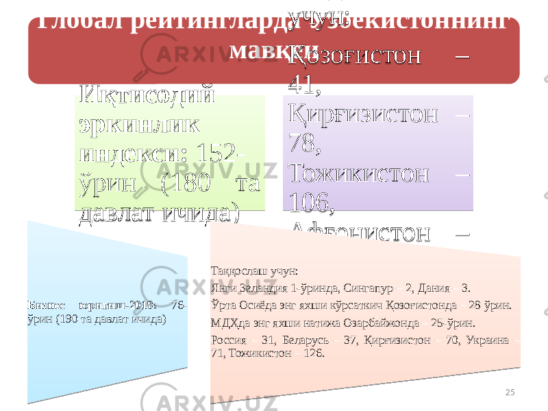 Глобал рейтингларда Ўзбекистоннинг мавқеи Иқтисодий эркинлик индекси:  152- ўрин (180 та давлат ичида) Таққослаш учун: Қозоғистон – 41, Қирғизистон – 78, Тожикистон – 106, Афғонистон – 154, Туркманистон – 169-ўринда. 25Бизнес юритиш-2019: 76- ўрин (190 та давлат ичида) Таққослаш учун: Янги Зеландия 1-ўринда, Сингапур – 2, Дания – 3. Ўрта Осиёда энг яхши кўрсаткич Қозоғистонда – 28 ўрин. МДҲда энг яхши натижа Озарбайжонда – 25-ўрин. Россия – 31, Беларусь – 37, Қирғизистон – 70, Украина – 71, Тожикистон – 126.5508 5011 07 4C4D4311 1F0B0C 10 5A 021E02033E05 5F0F24 454C0D05 5F0C0B250C24 66650D05 5A 4C44510D05 54 4C4D450D05 5A 47054C5161111F0B0C0310 45 66 1F0B 5A 26 64 28 63 66 