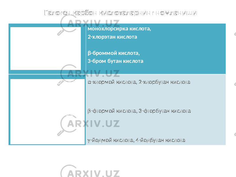  Галоген карбон кислоталарнинг номланиши монохлорсирка кислота, 2-хлорэтан кислота β-броммой кислота, 3-бром бутан кислота α-хлормой кислота, 2-хлорбутан кислота β-фтормой кислота, 3-фторбутан кислота γ-йодмой кислота, 4-йодбутан кислота 