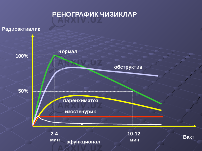 Радиоактивлик 100% Вакт50% 2-4 мин 10-12 миннормал обструктив паренхиматоз изостенурикРЕНОГРАФИК ЧИЗИКЛАР афункционал 