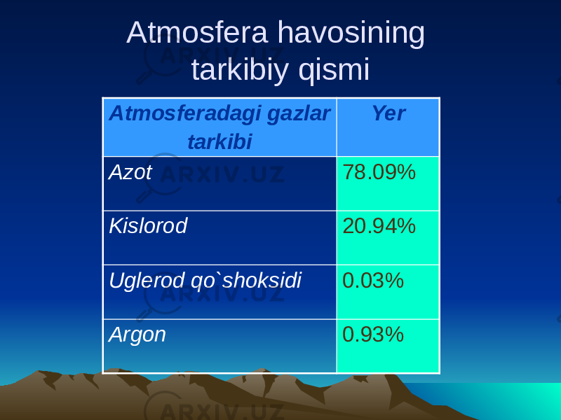Atmosfera havosining tarkibiy qismi Atmosferadagi gazlar tarkibi Yer Azot 78.09% Kislorod 20.94% Uglerod qo`shoksidi 0.03% Argon 0.93% 