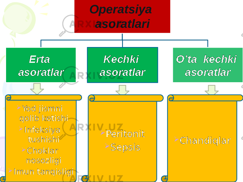 Operatsiya asoratlari Erta asoratlar Kechki asoratlar O’ta kechki asoratlar  Yod jismni qolib ketishi  Infeksiya tushishi  Choklar nosozligi  Imun tanqisligi  Peritonit  Sepsis  Chandiqlar 