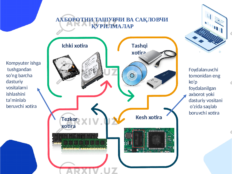 АХБОРОТНИ ТАШУВЧИ ВА САҚЛОВЧИ ҚУРИЛМАЛАР Ichki xotira T ashqi x oti r a T e z k or x oti r a Kesh xotiraKompyuter ishga tushgandan soʼng barcha dasturiy vositalarni ishlashini taʼminlab beruvchi xotira Foydalanuvchi tomonidan eng koʼp foydalanilgan axborot yoki dasturiy vositani oʼzida saqlab boruvchi xotira 