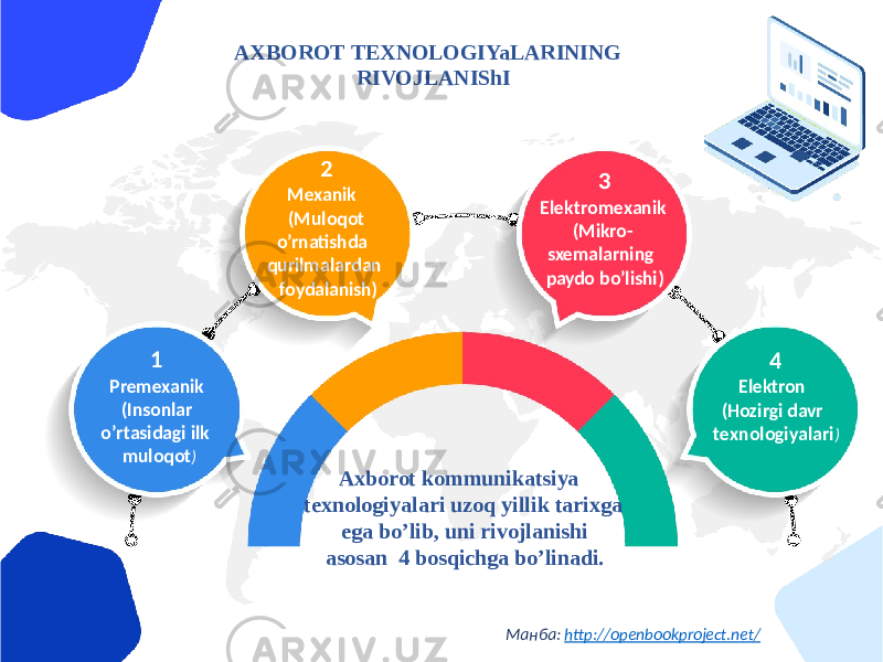 АXBOROT TEXNOLOGIYaLАRINING RIVOJLАNIShI Аxborot kommunikatsiya texnologiyalari uzoq yillik tarixga ega boʼlib, uni rivojlanishi asosan 4 bosqichga boʼlinadi.1 Premexanik (Insonlar oʼrtasidagi ilk muloqot ) 2 Mexanik ( M u l o q ot o’rnatishda qurilm al a r d an foydalanish) 3 El e k t r o m ex anik (Mikro- sxemalarning paydo boʼlishi) 4 Elektron (Hozirgi davr te x n ol o gi y a l ar i ) Манба: http://openbookproject.net/ 