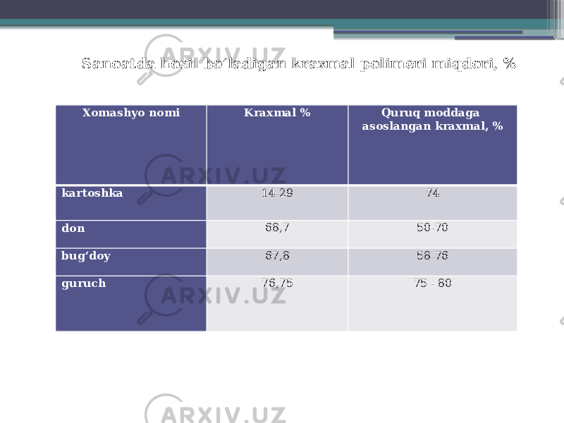 Sanoatda hosil bo‘ladigan kraxmal polimeri miqdori, % Xomashyo nomi Kraxmal % Quruq moddaga asoslangan kraxmal, % kartoshka 14-29 74 don 68,7 50-70 bug‘doy 67,8 58-76 guruch 76,75 75 - 80 