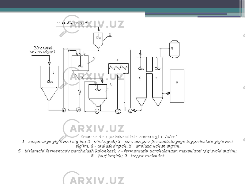 Kraxmaldan patoka olish texnologik tizimi 1 - suspenziya yig‘uvchi sig‘im; 2 - o‘lchagich; 3 - xom ashyoni fermentatsiyaga tayyorlashda yig‘uvchi sig‘im; 4 - aralashtirgich; 5 - amilaza uchun sig‘im; 6 - birlamchi fermentativ parchalash kolonkasi; 7 - fermentativ parchalangan maxsulotni yig‘uvchi sig‘im; 8 – bug‘latgich; 9 - tayyor mahsulot. 