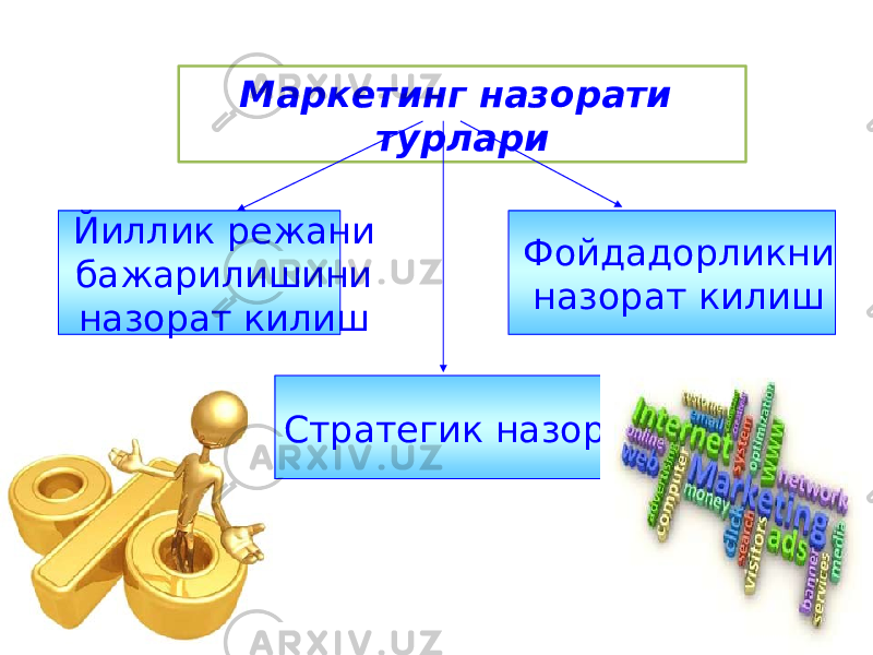 05/11/2025 12Фойдадорликни назорат килиш Стратегик назоратЙиллик режани бажарилишини назорат килиш Маркетинг назорати турлари 