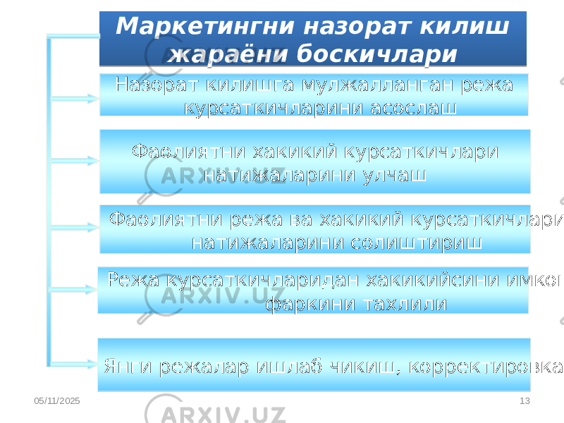 05/11/2025 13Маркетингни назорат килиш жараёни боскичлари Режа курсаткичларидан хакикийсини имконият фаркини тахлилиФаолиятни режа ва хакикий курсаткичлари натижаларини солиштиришФаолиятни хакикий курсаткичлари натижаларини улчашНазорат килишга мулжалланган режа курсаткичларини асослаш Янги режалар ишлаб чикиш, корректировкалаш01 0F 